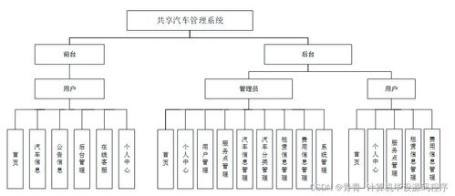 基于SpringBoot的共享汽車管理系統(tǒng)W117L9設計與實現(xiàn)