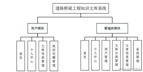 SSM道路橋梁工程知識文庫系統(tǒng)T5979 應對計算機畢業(yè)設計困難的解決方案與實踐