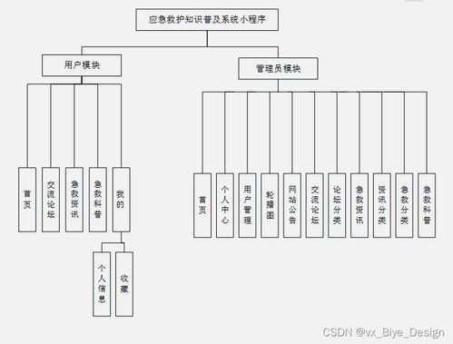 基于SSM框架的MySQL應急救護知識普及系統(tǒng)小程序設計與實現(xiàn)