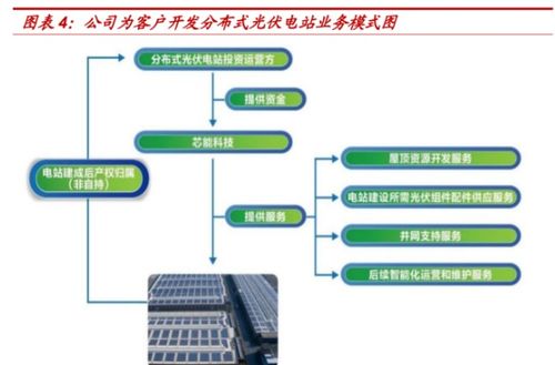 自發(fā)自用 余電上網(wǎng),芯能科技 深耕分布式光伏,迎來(lái)發(fā)展機(jī)遇期